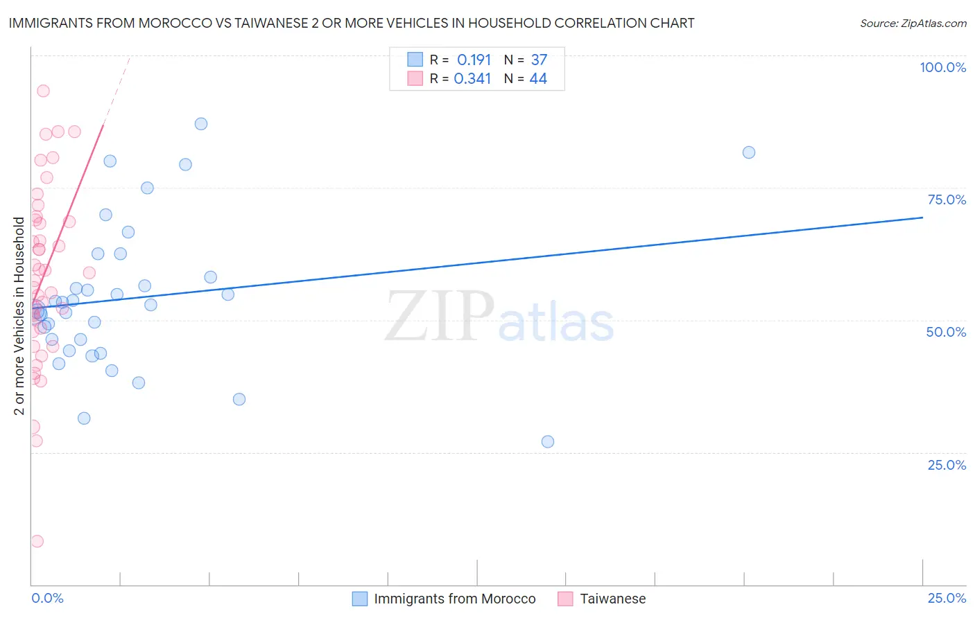 Immigrants from Morocco vs Taiwanese 2 or more Vehicles in Household