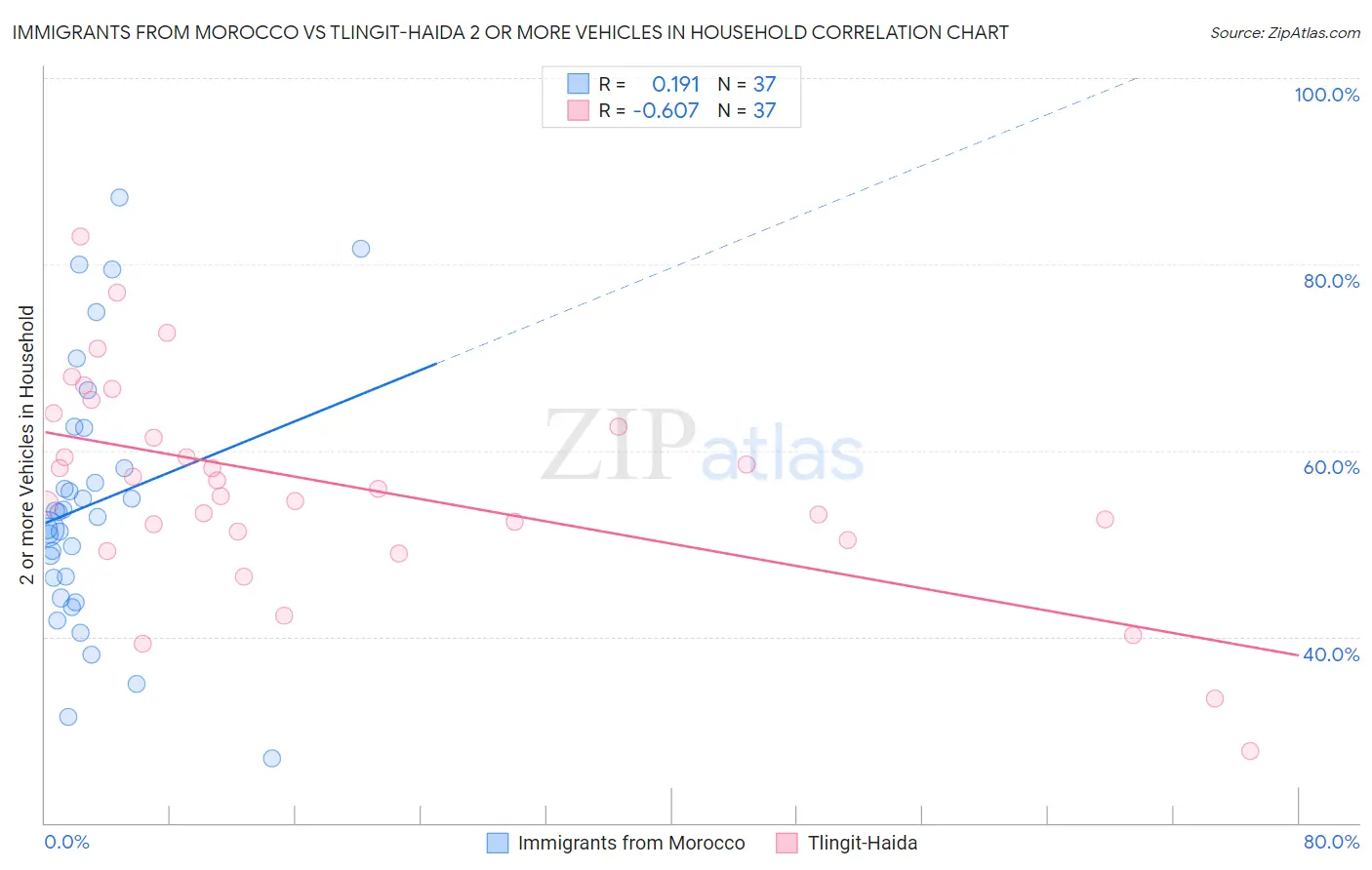 Immigrants from Morocco vs Tlingit-Haida 2 or more Vehicles in Household