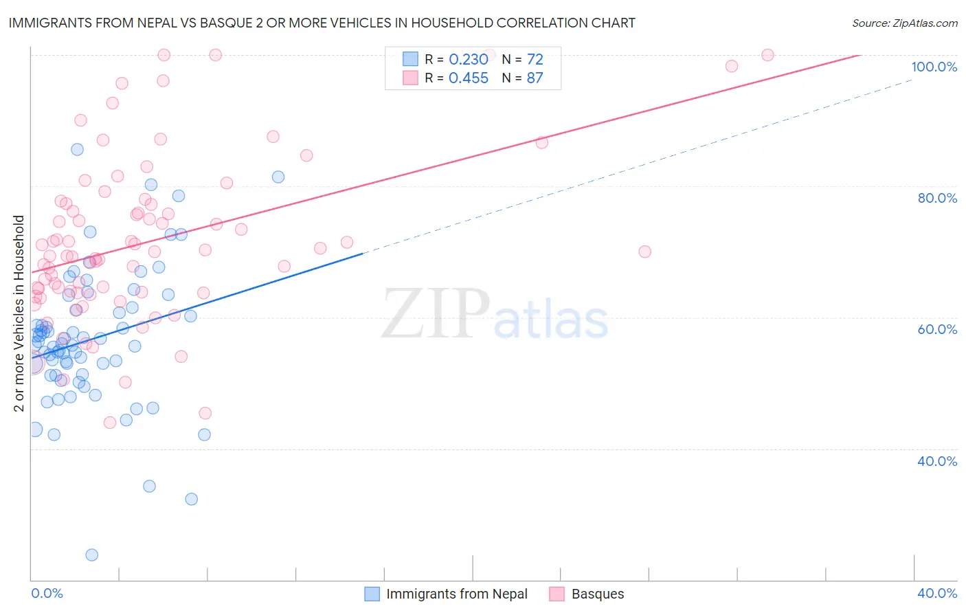 Immigrants from Nepal vs Basque 2 or more Vehicles in Household