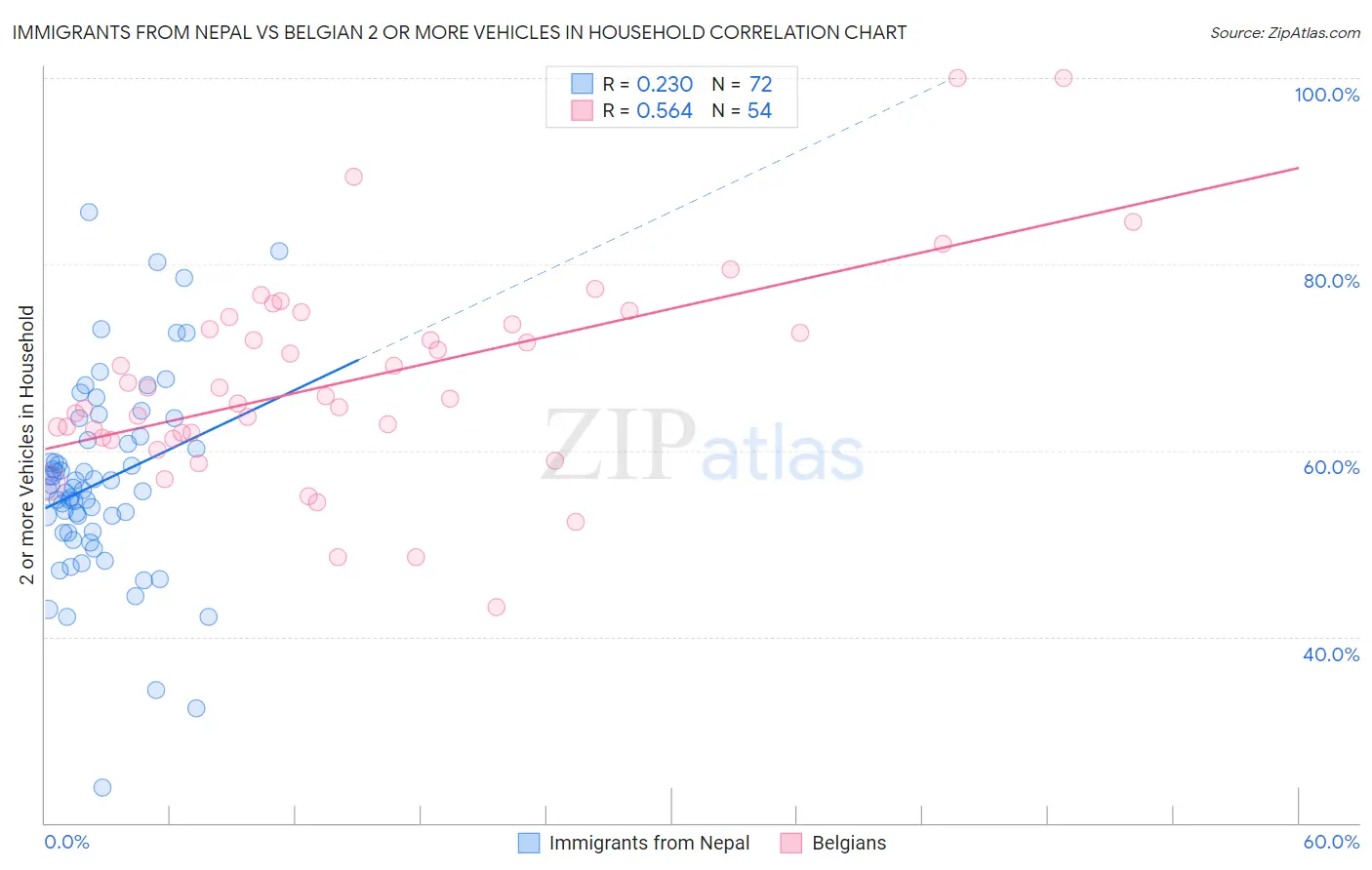 Immigrants from Nepal vs Belgian 2 or more Vehicles in Household