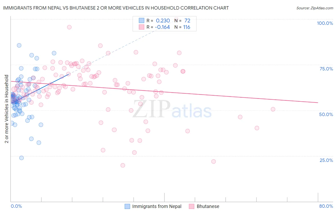 Immigrants from Nepal vs Bhutanese 2 or more Vehicles in Household