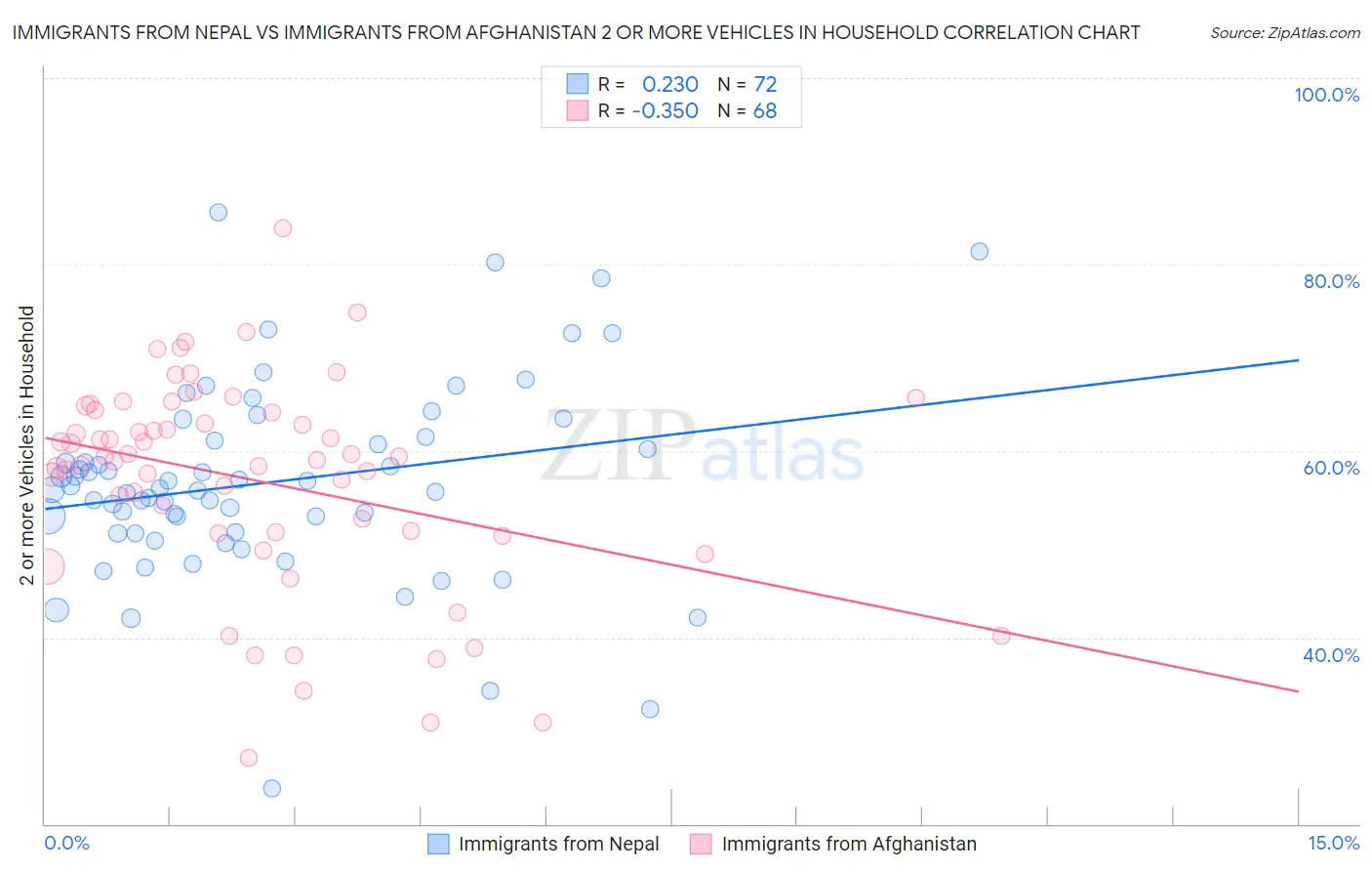 Immigrants from Nepal vs Immigrants from Afghanistan 2 or more Vehicles in Household