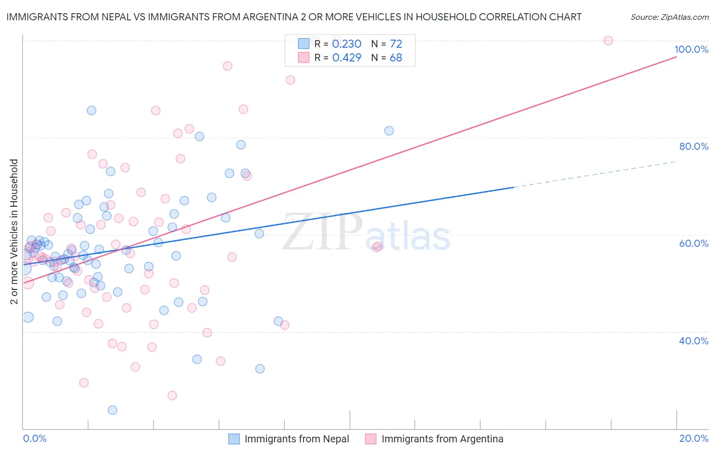 Immigrants from Nepal vs Immigrants from Argentina 2 or more Vehicles in Household