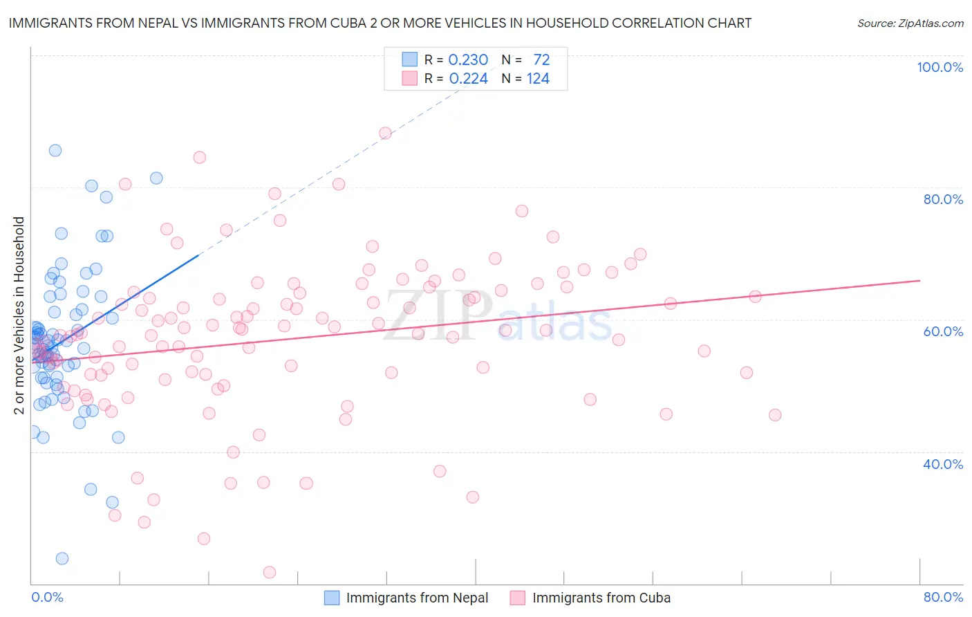 Immigrants from Nepal vs Immigrants from Cuba 2 or more Vehicles in Household