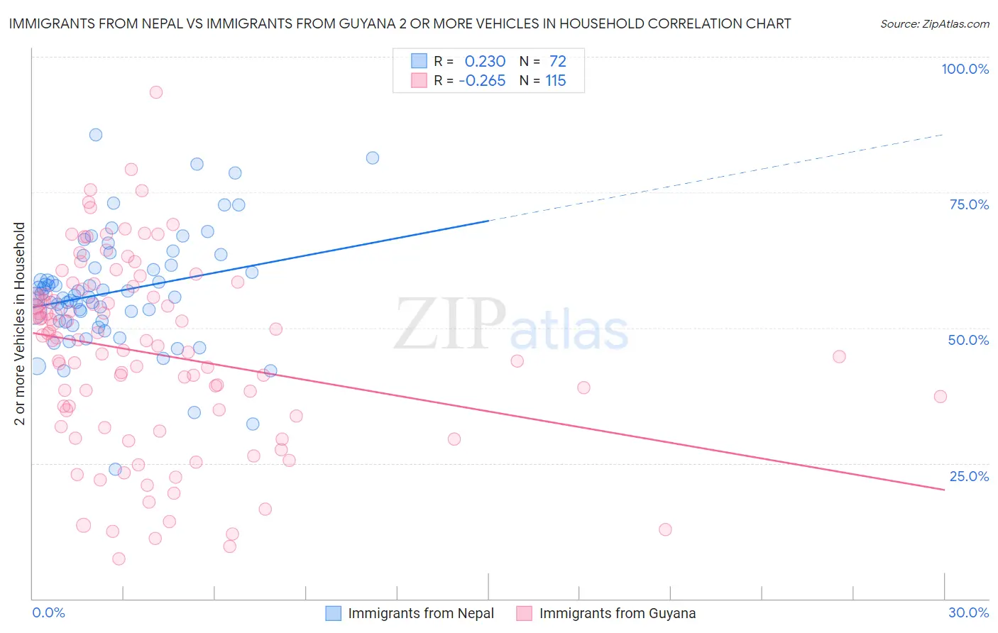 Immigrants from Nepal vs Immigrants from Guyana 2 or more Vehicles in Household