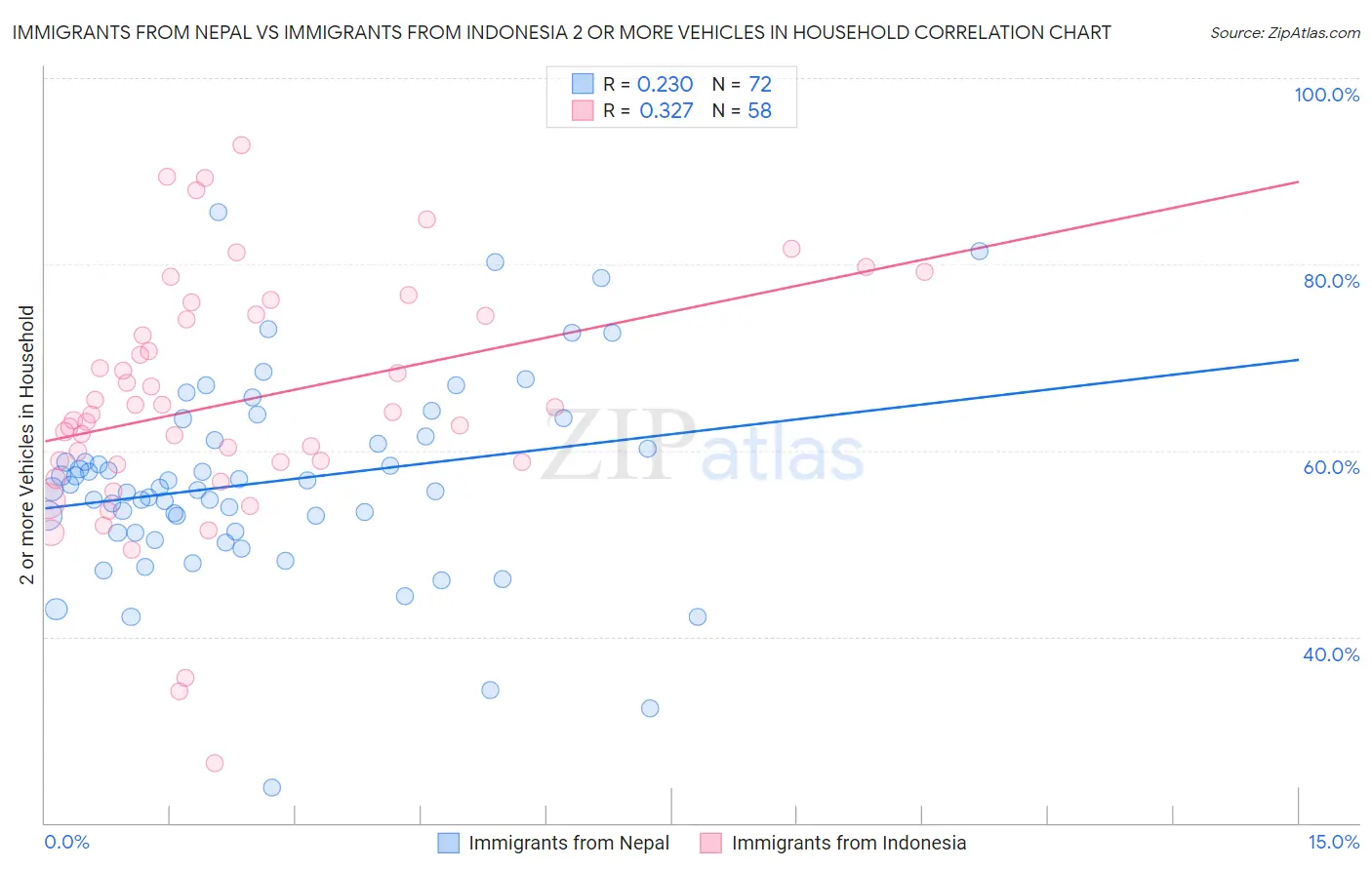 Immigrants from Nepal vs Immigrants from Indonesia 2 or more Vehicles in Household