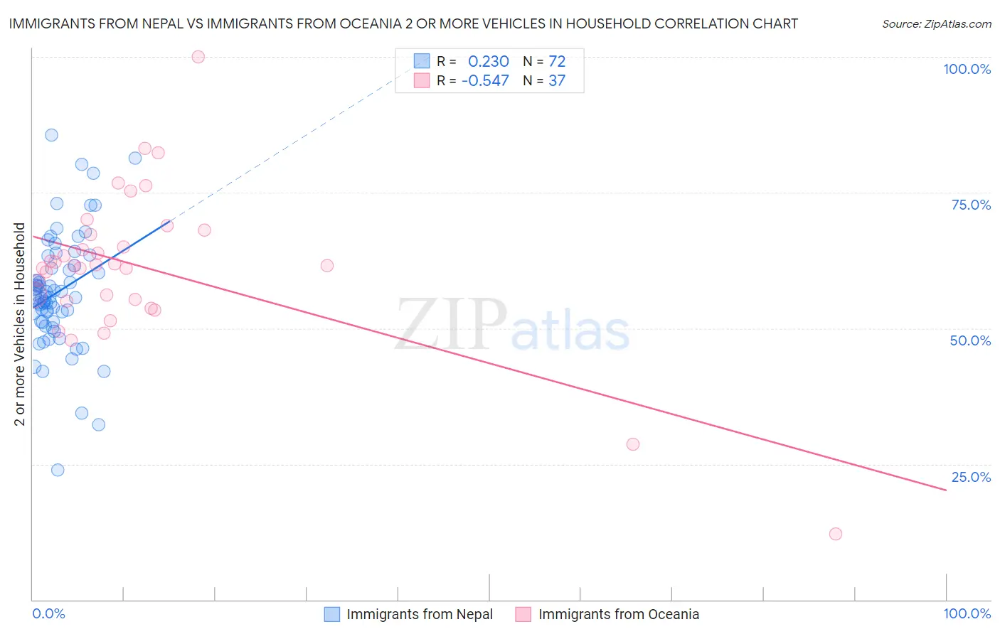 Immigrants from Nepal vs Immigrants from Oceania 2 or more Vehicles in Household