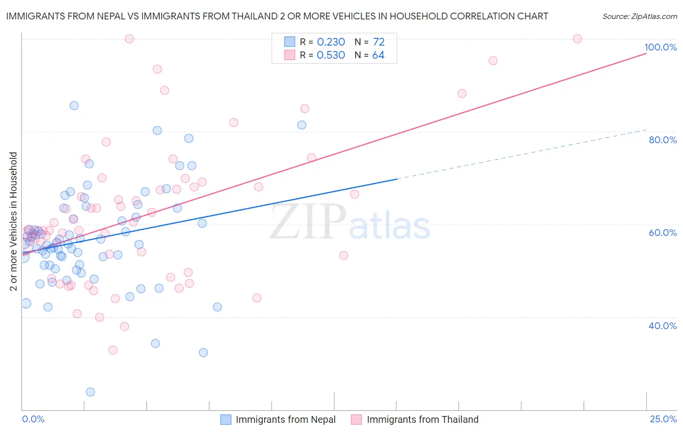 Immigrants from Nepal vs Immigrants from Thailand 2 or more Vehicles in Household