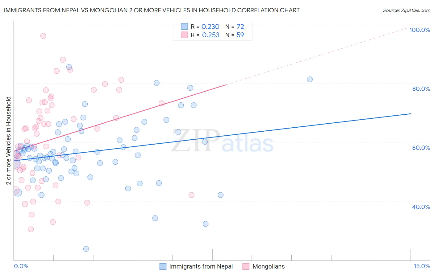 Immigrants from Nepal vs Mongolian 2 or more Vehicles in Household