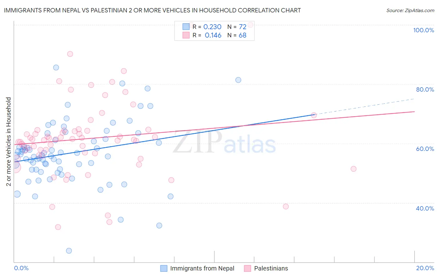 Immigrants from Nepal vs Palestinian 2 or more Vehicles in Household