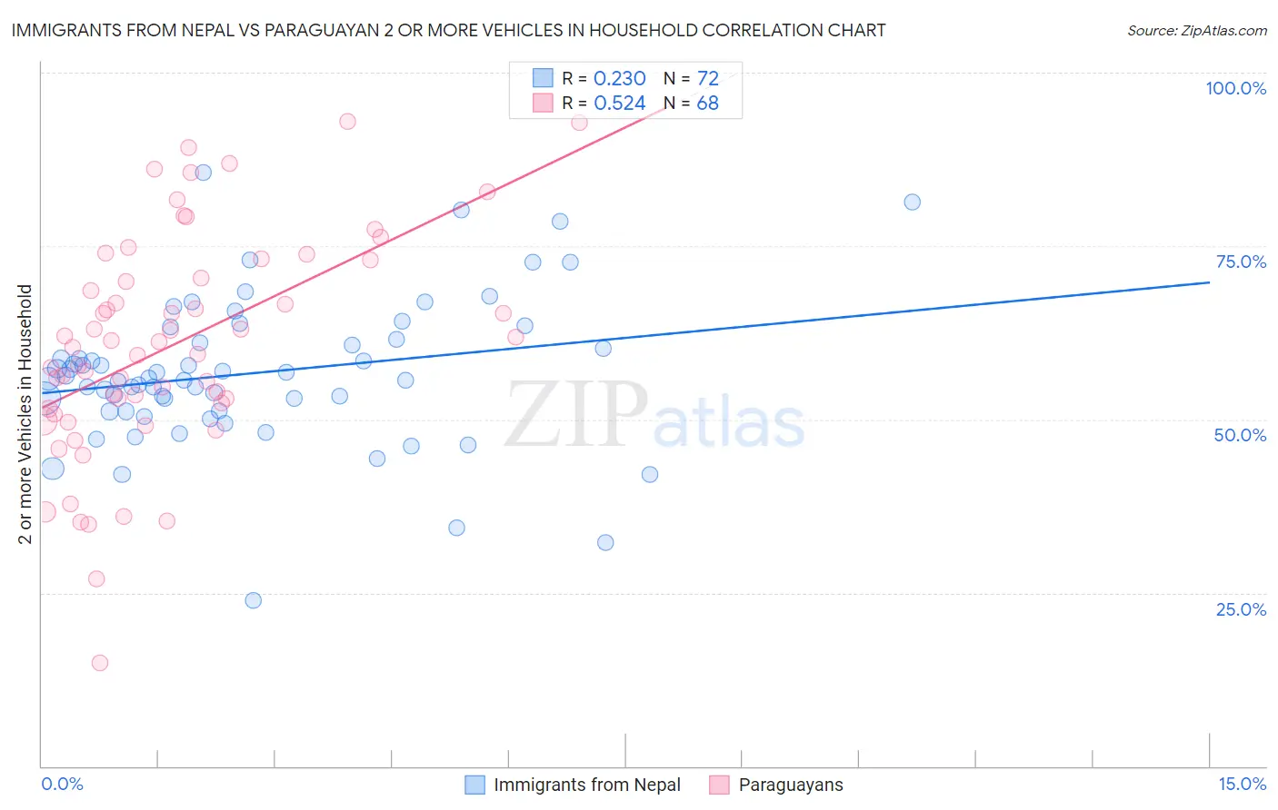 Immigrants from Nepal vs Paraguayan 2 or more Vehicles in Household