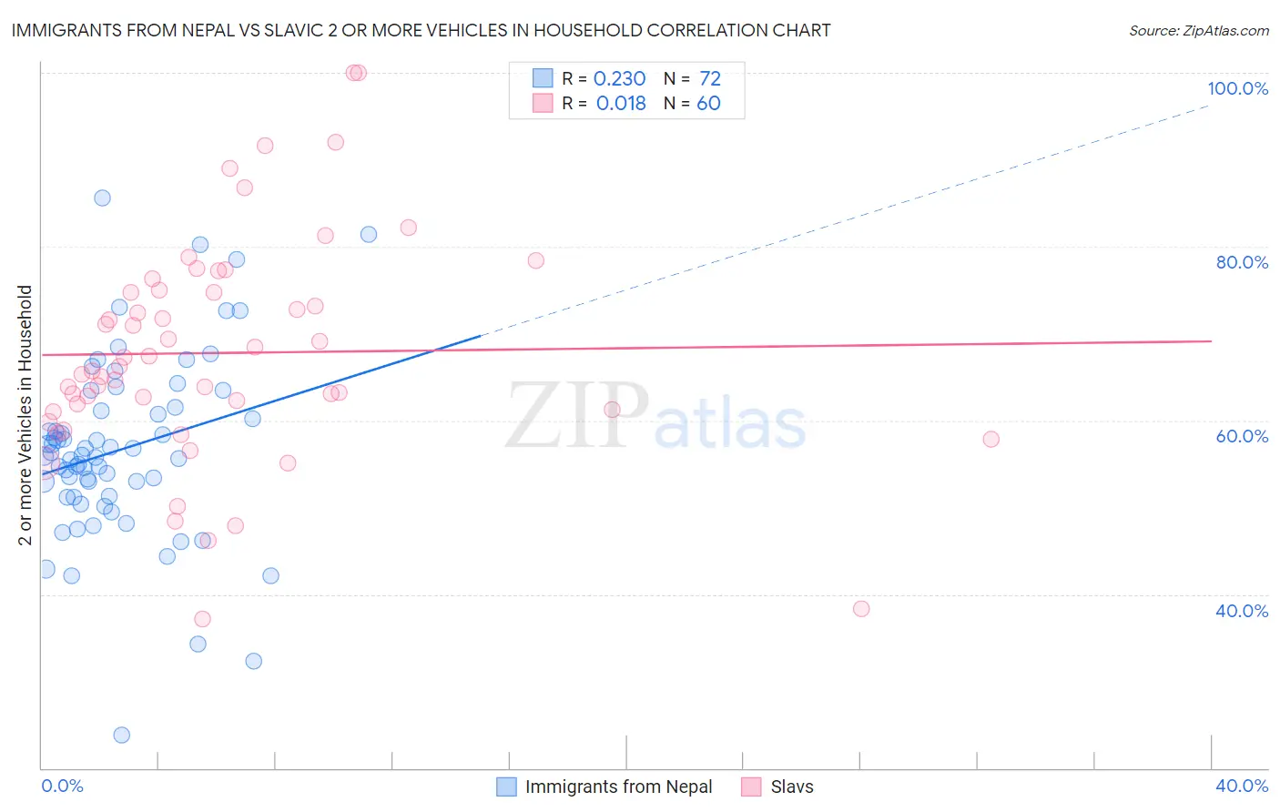 Immigrants from Nepal vs Slavic 2 or more Vehicles in Household