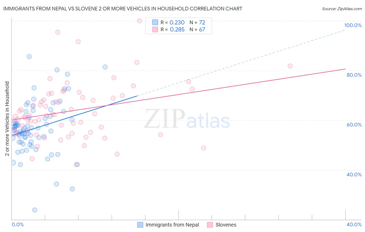 Immigrants from Nepal vs Slovene 2 or more Vehicles in Household