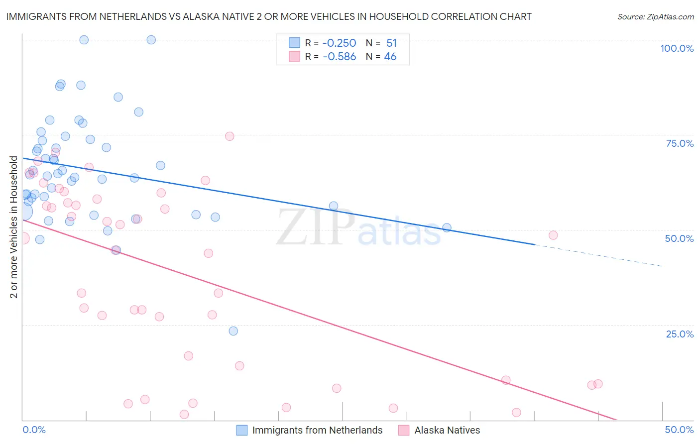 Immigrants from Netherlands vs Alaska Native 2 or more Vehicles in Household