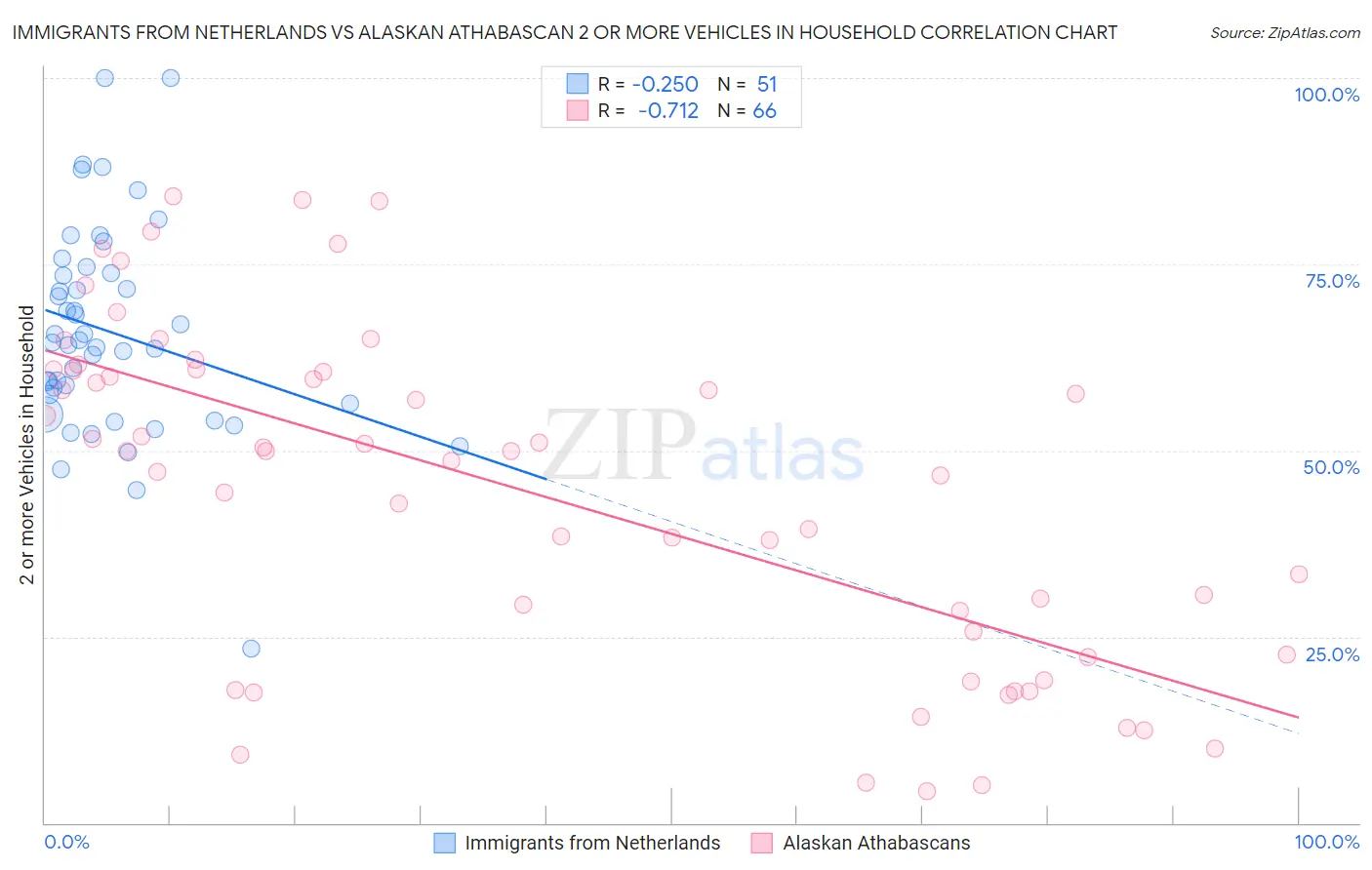 Immigrants from Netherlands vs Alaskan Athabascan 2 or more Vehicles in Household