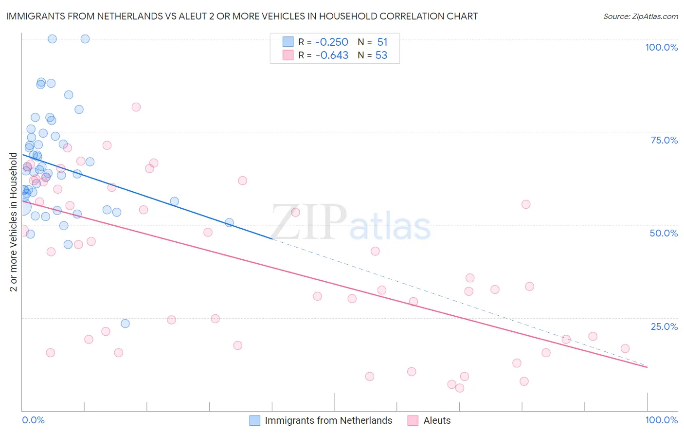 Immigrants from Netherlands vs Aleut 2 or more Vehicles in Household