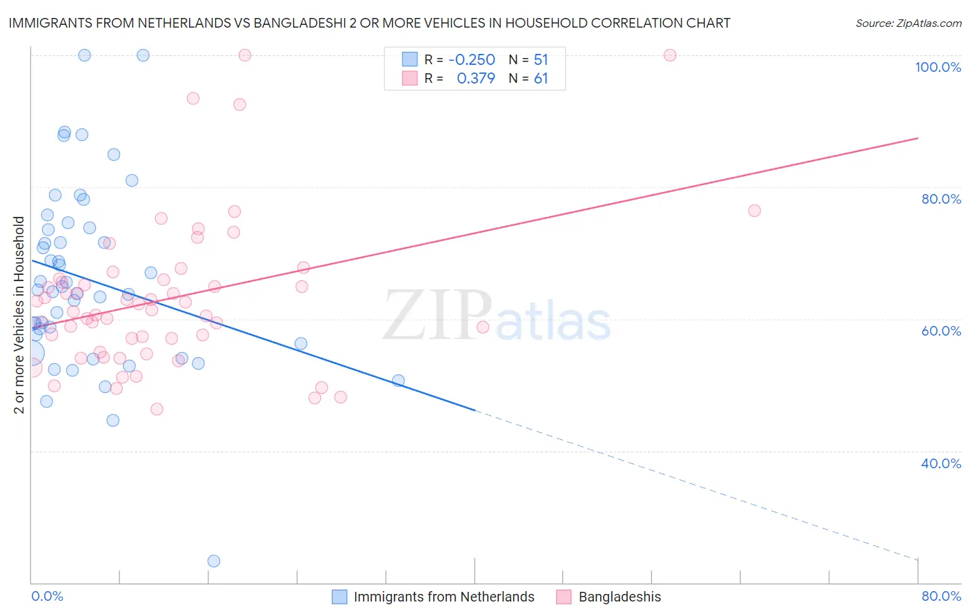 Immigrants from Netherlands vs Bangladeshi 2 or more Vehicles in Household