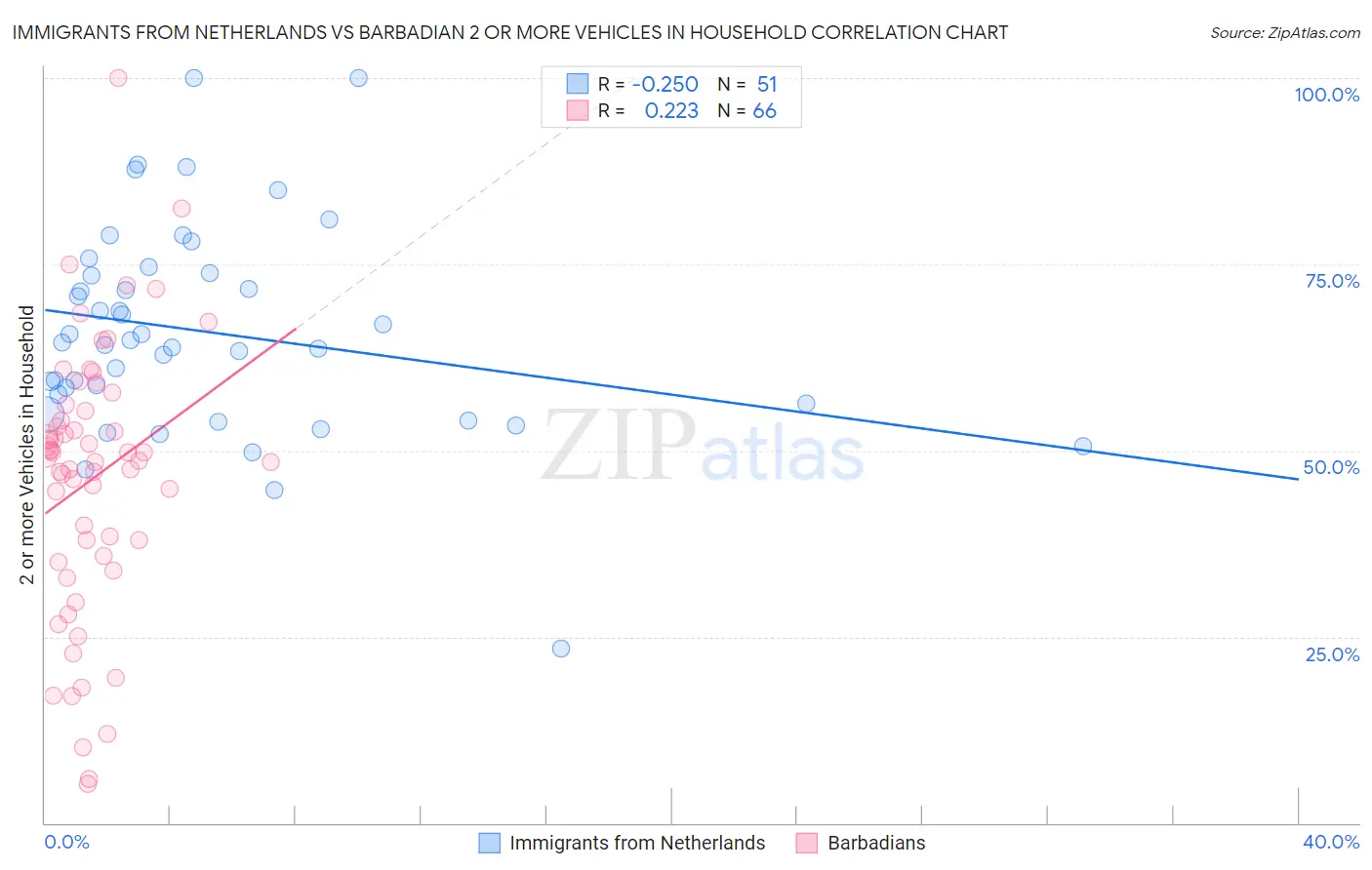 Immigrants from Netherlands vs Barbadian 2 or more Vehicles in Household