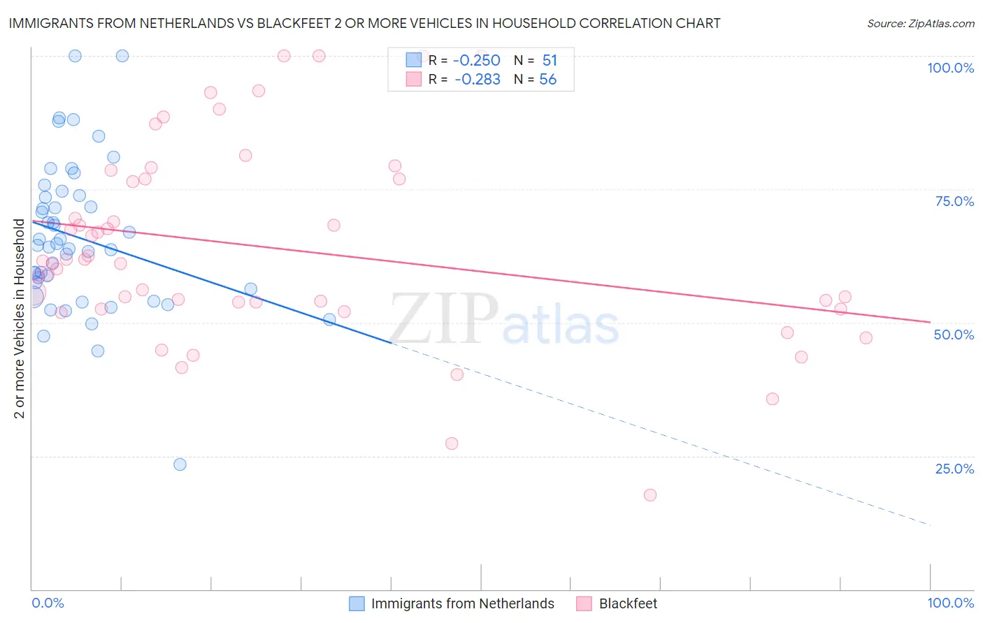 Immigrants from Netherlands vs Blackfeet 2 or more Vehicles in Household