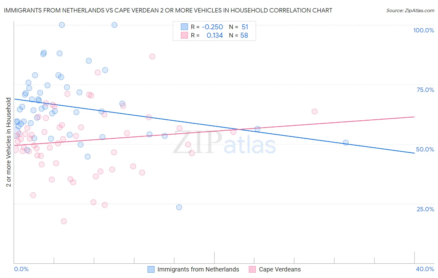 Immigrants from Netherlands vs Cape Verdean 2 or more Vehicles in Household