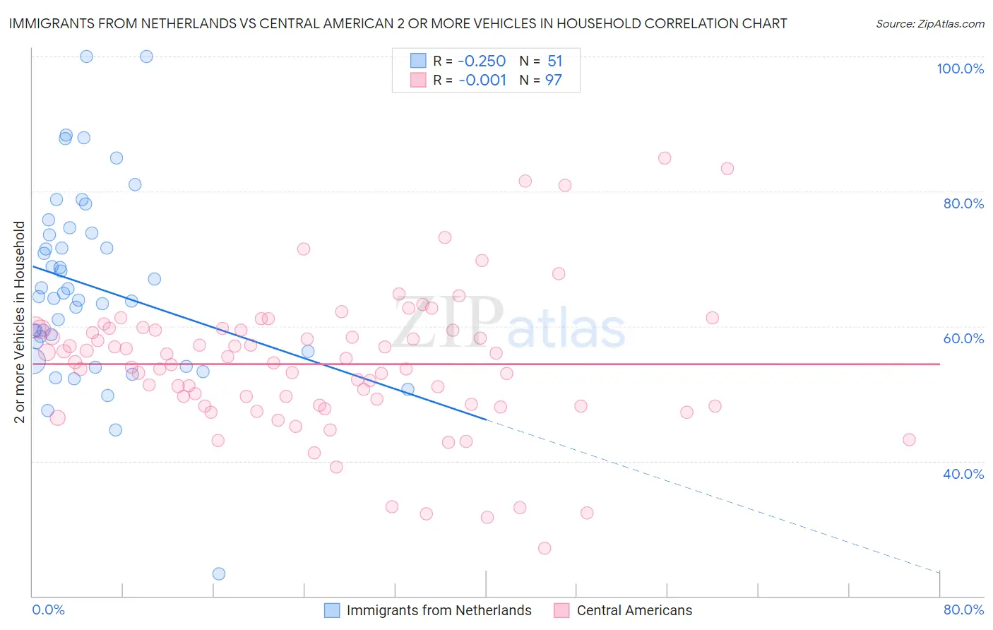 Immigrants from Netherlands vs Central American 2 or more Vehicles in Household