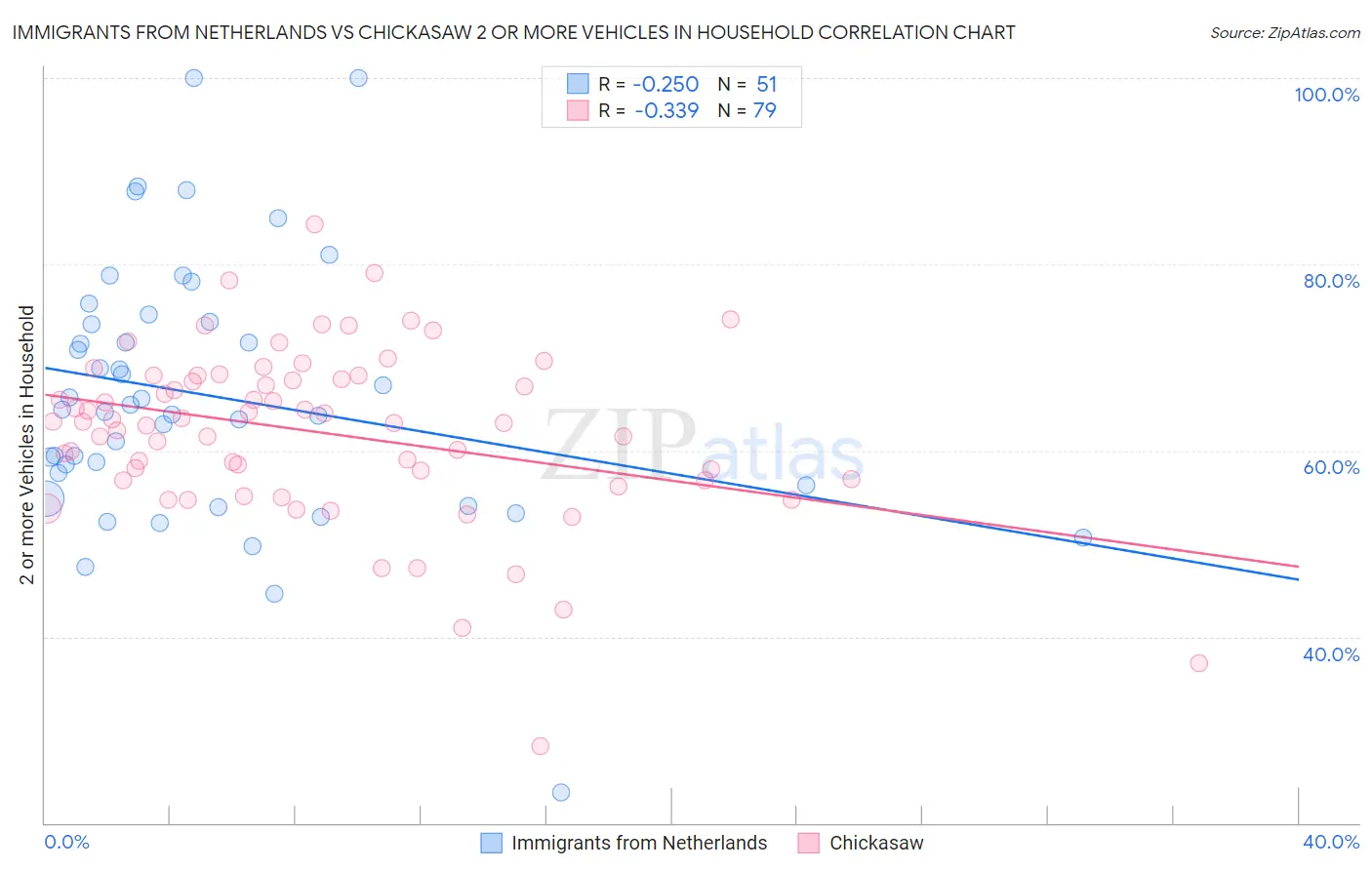 Immigrants from Netherlands vs Chickasaw 2 or more Vehicles in Household