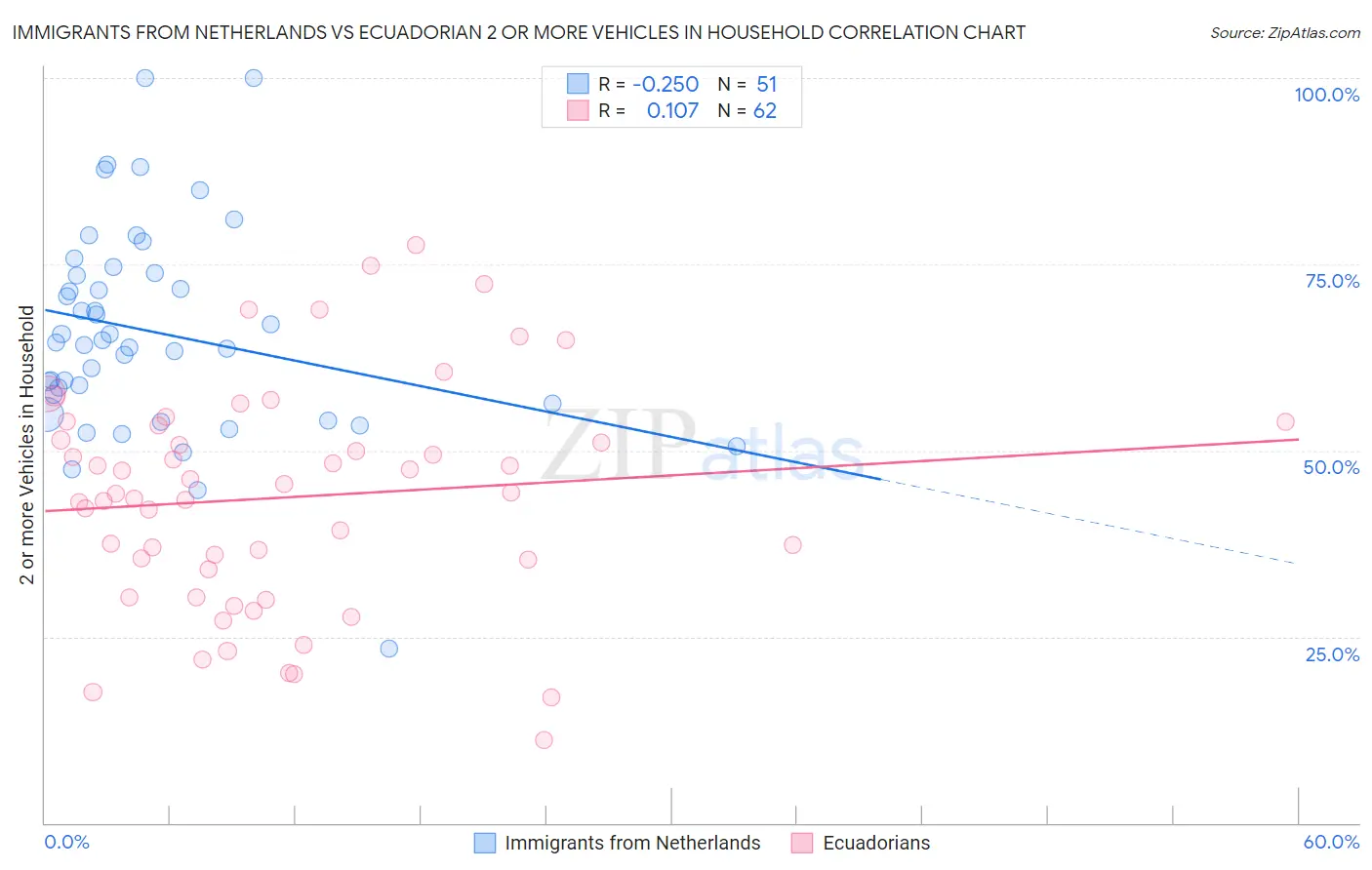 Immigrants from Netherlands vs Ecuadorian 2 or more Vehicles in Household