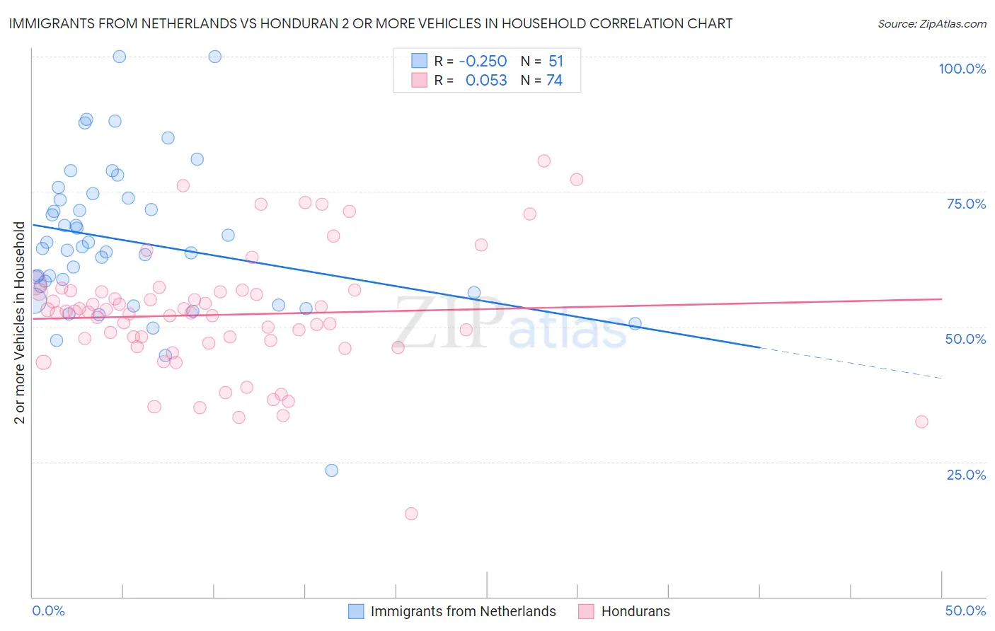 Immigrants from Netherlands vs Honduran 2 or more Vehicles in Household