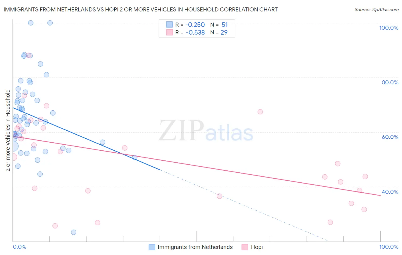 Immigrants from Netherlands vs Hopi 2 or more Vehicles in Household