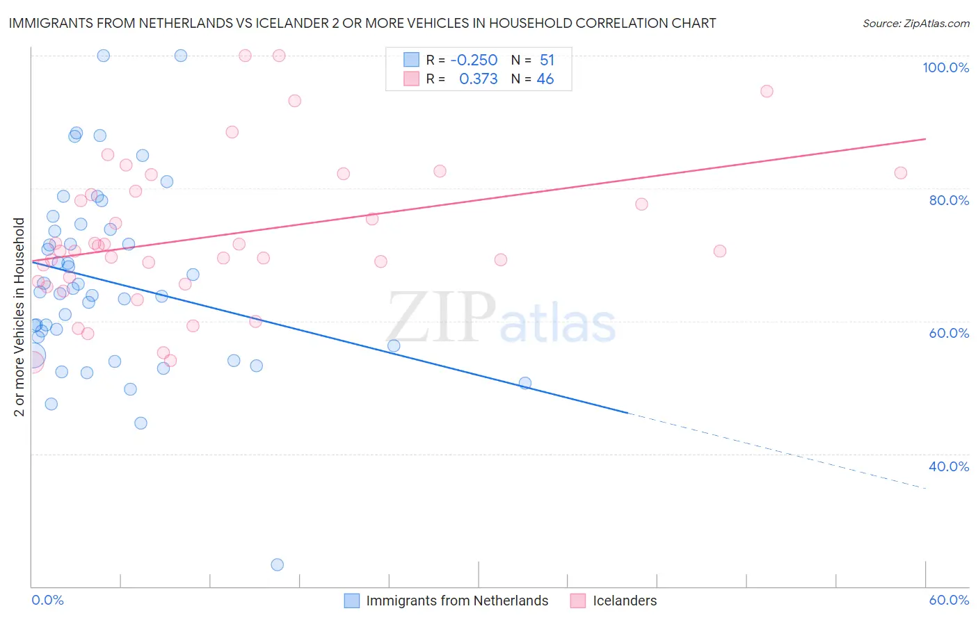 Immigrants from Netherlands vs Icelander 2 or more Vehicles in Household