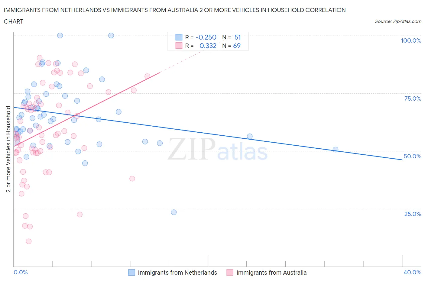 Immigrants from Netherlands vs Immigrants from Australia 2 or more Vehicles in Household