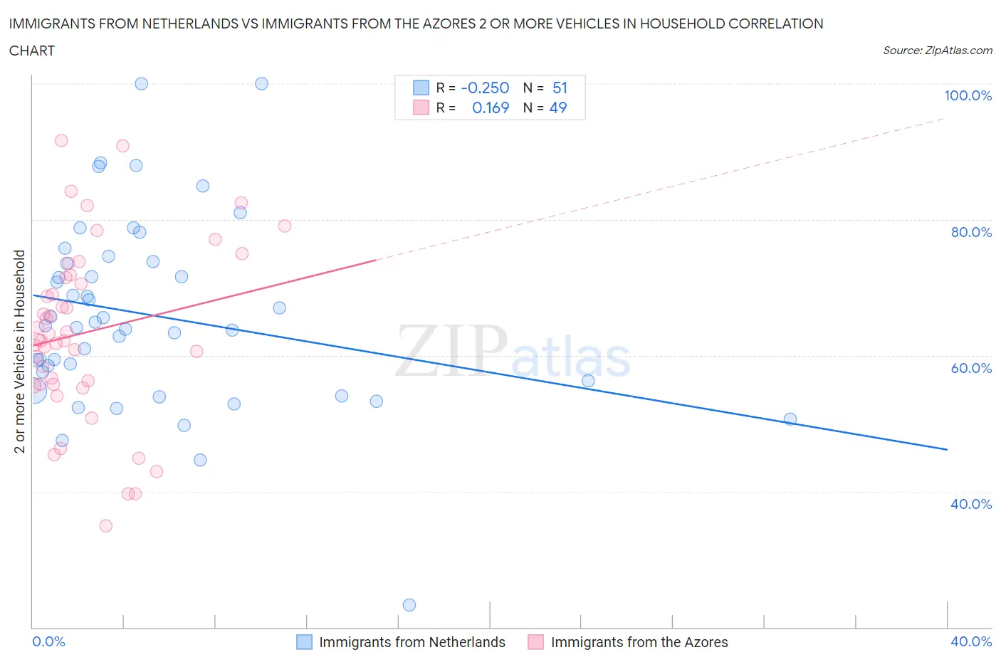 Immigrants from Netherlands vs Immigrants from the Azores 2 or more Vehicles in Household