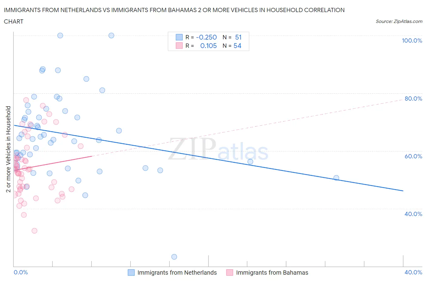 Immigrants from Netherlands vs Immigrants from Bahamas 2 or more Vehicles in Household