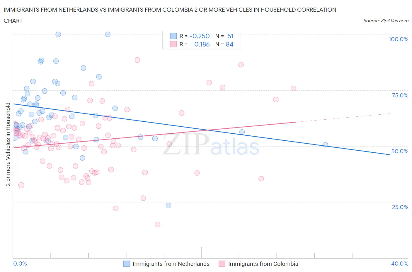 Immigrants from Netherlands vs Immigrants from Colombia 2 or more Vehicles in Household
