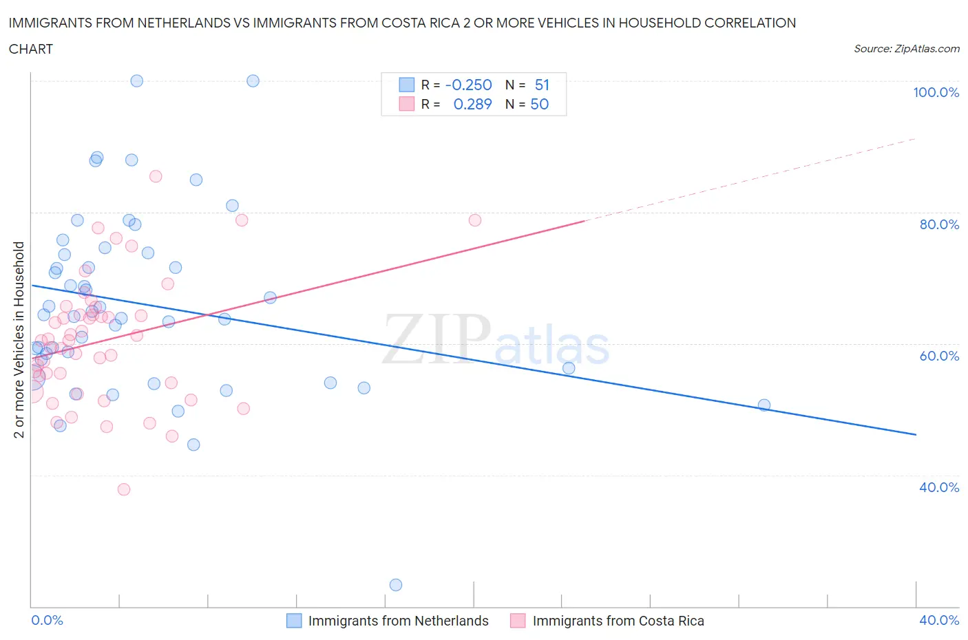 Immigrants from Netherlands vs Immigrants from Costa Rica 2 or more Vehicles in Household