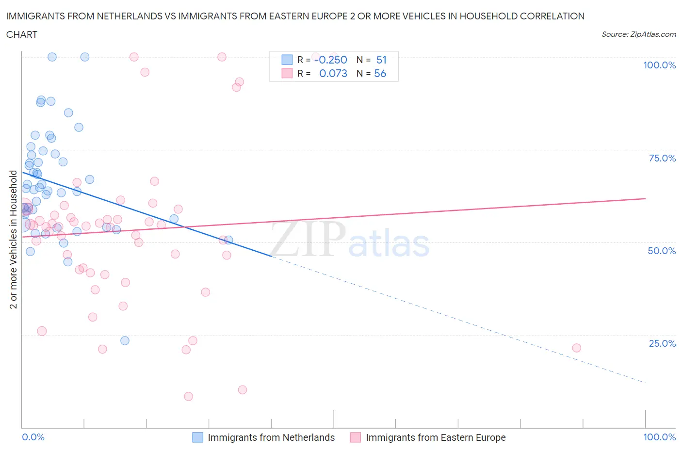 Immigrants from Netherlands vs Immigrants from Eastern Europe 2 or more Vehicles in Household