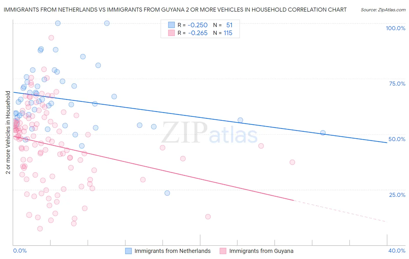 Immigrants from Netherlands vs Immigrants from Guyana 2 or more Vehicles in Household