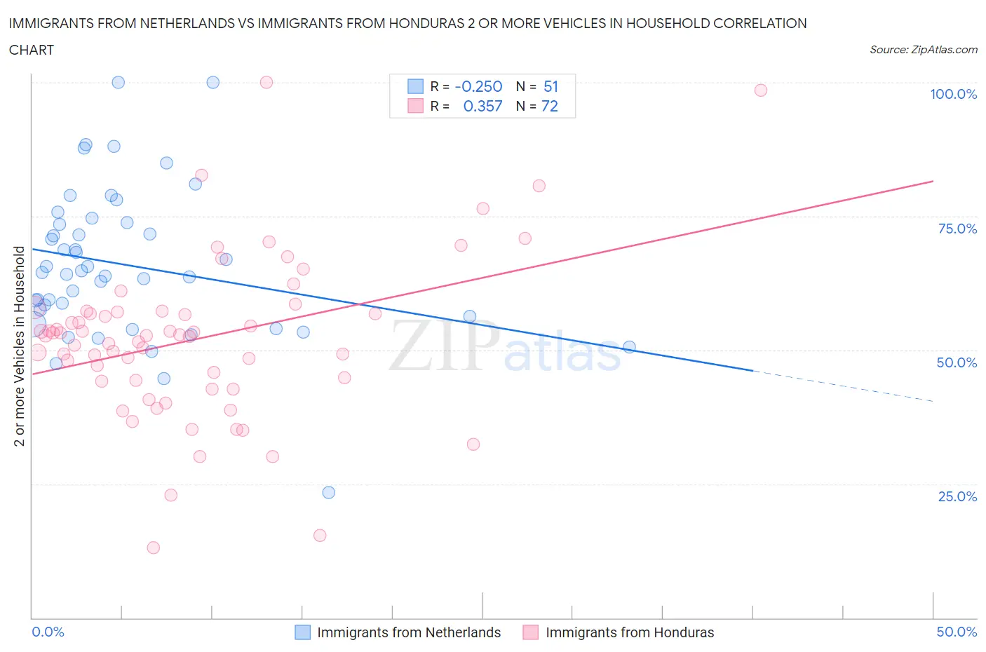 Immigrants from Netherlands vs Immigrants from Honduras 2 or more Vehicles in Household