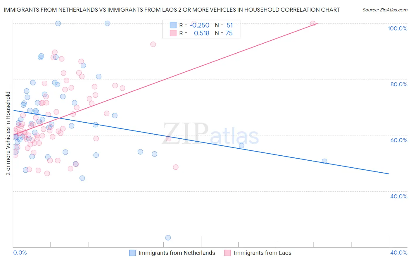 Immigrants from Netherlands vs Immigrants from Laos 2 or more Vehicles in Household