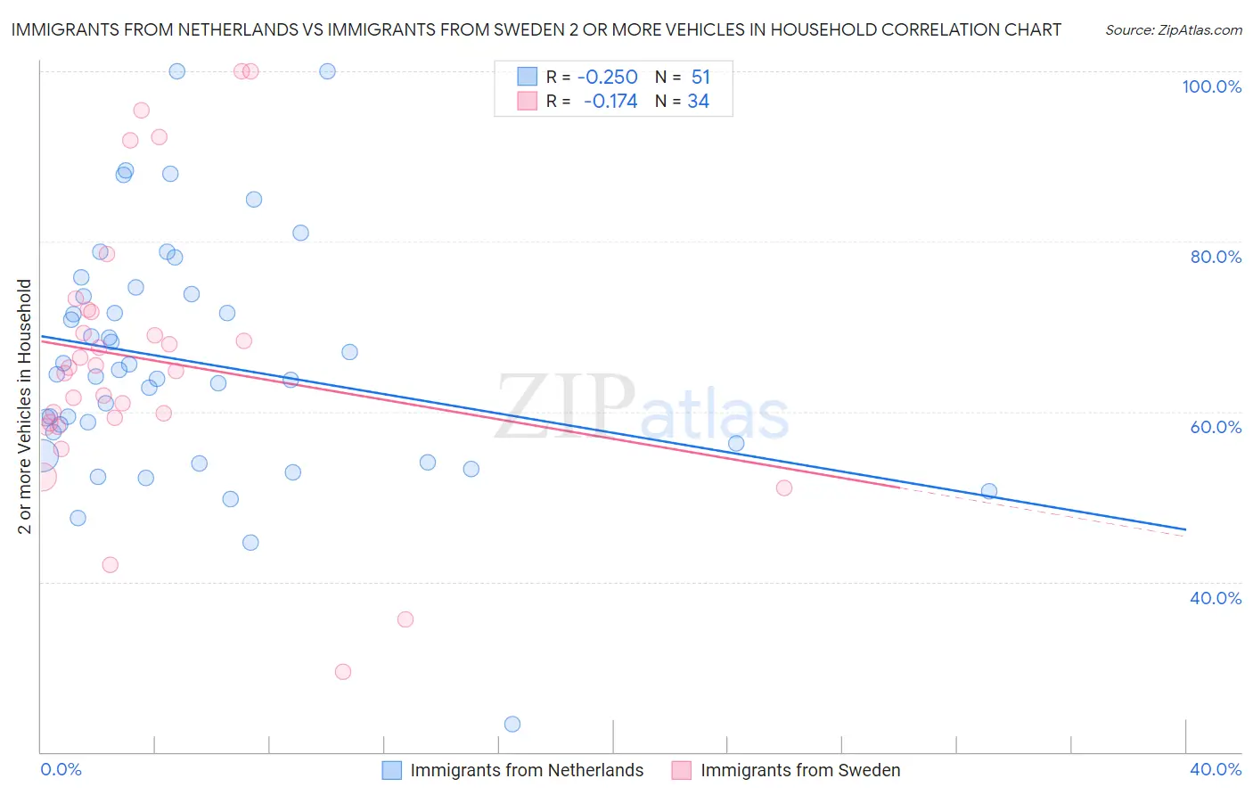 Immigrants from Netherlands vs Immigrants from Sweden 2 or more Vehicles in Household