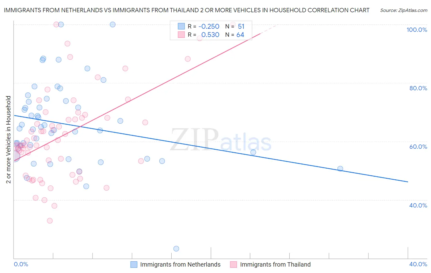 Immigrants from Netherlands vs Immigrants from Thailand 2 or more Vehicles in Household