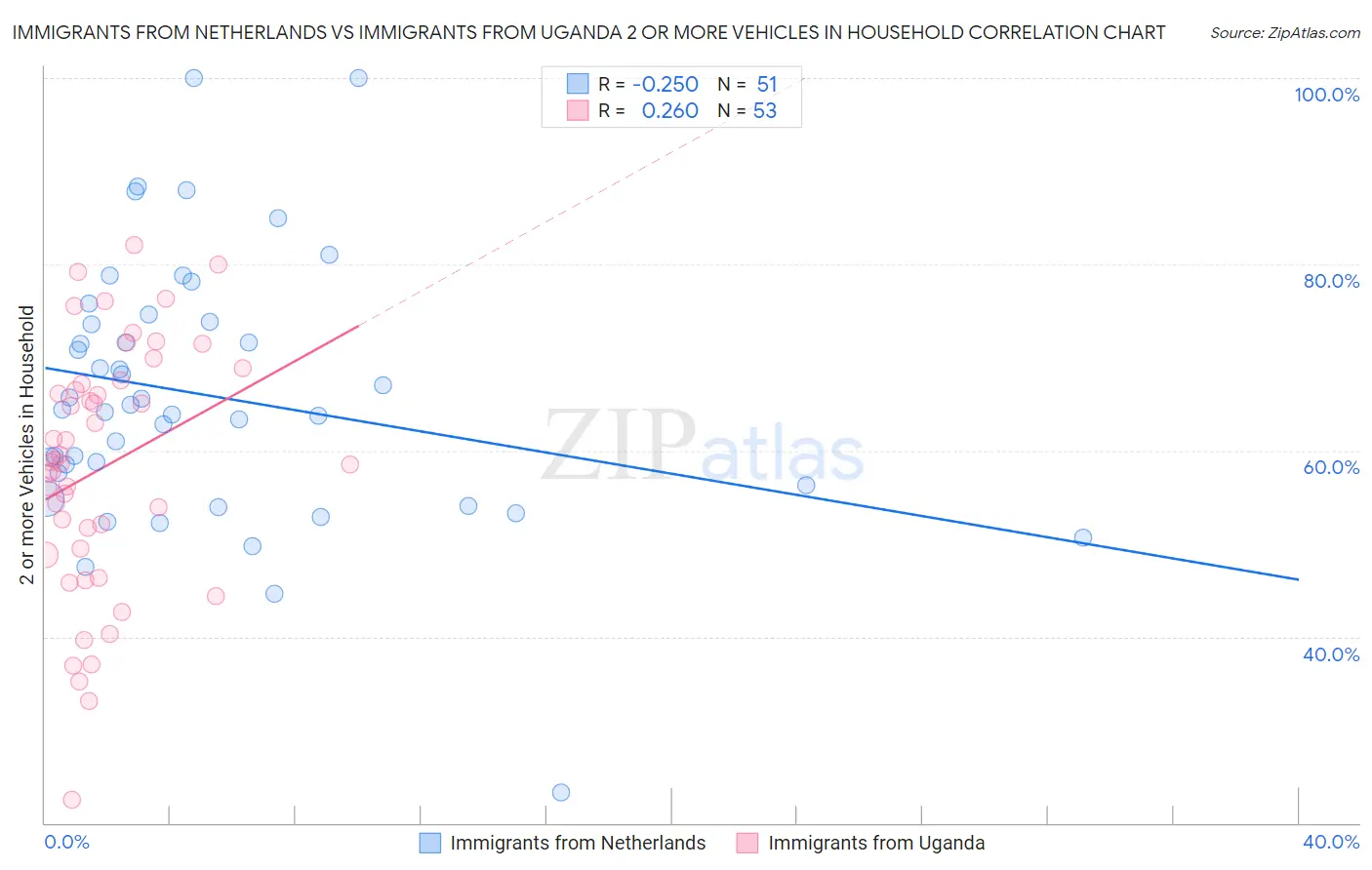 Immigrants from Netherlands vs Immigrants from Uganda 2 or more Vehicles in Household