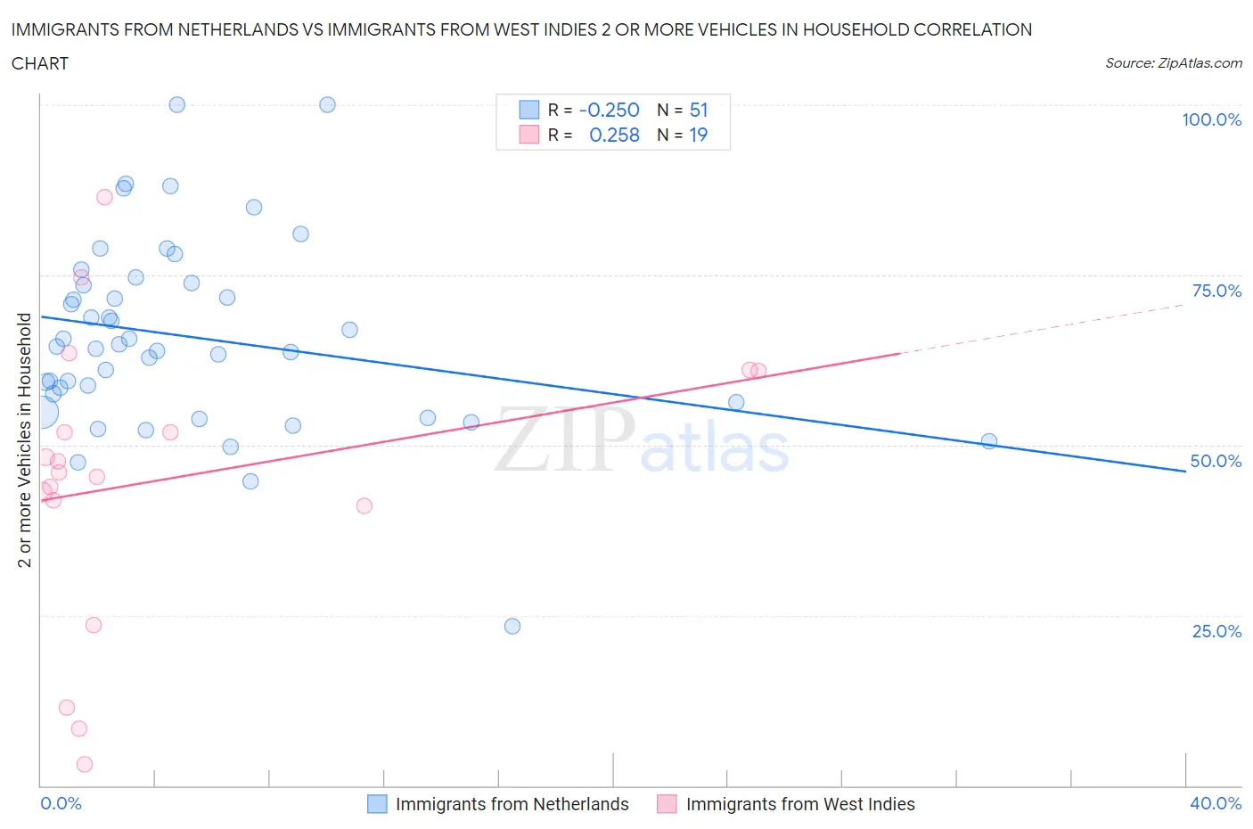 Immigrants from Netherlands vs Immigrants from West Indies 2 or more Vehicles in Household