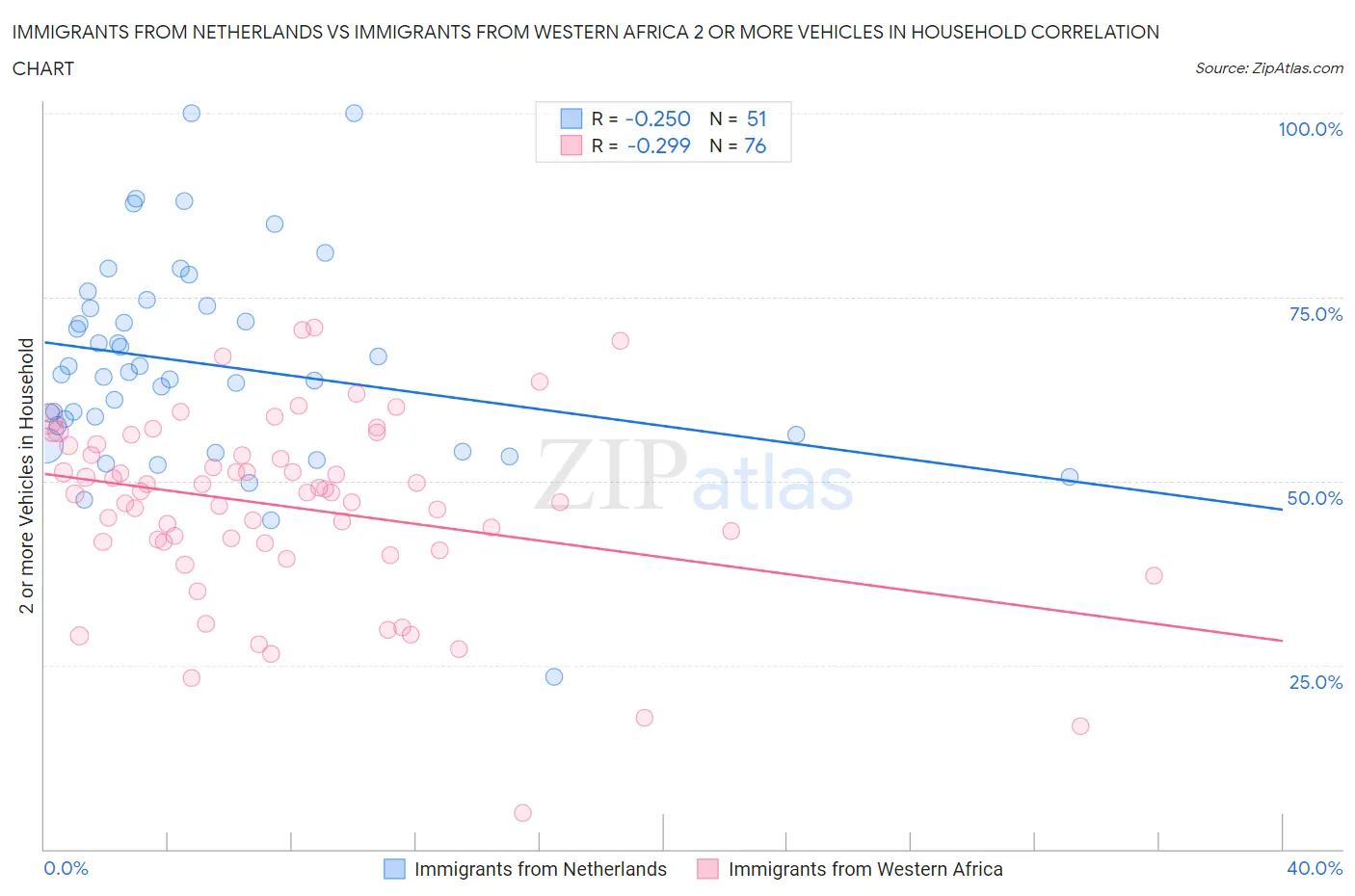 Immigrants from Netherlands vs Immigrants from Western Africa 2 or more Vehicles in Household