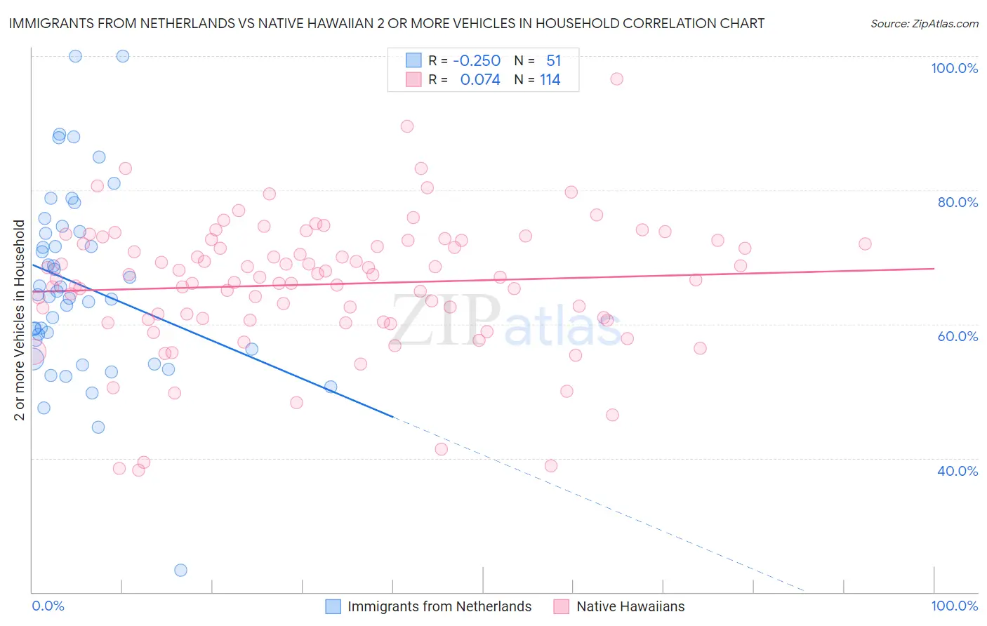 Immigrants from Netherlands vs Native Hawaiian 2 or more Vehicles in Household