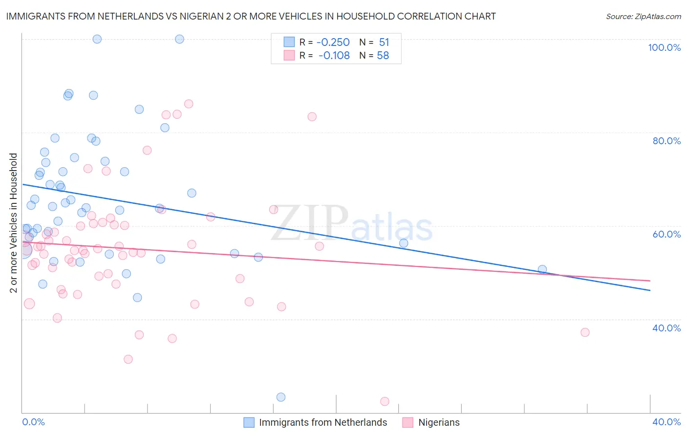 Immigrants from Netherlands vs Nigerian 2 or more Vehicles in Household
