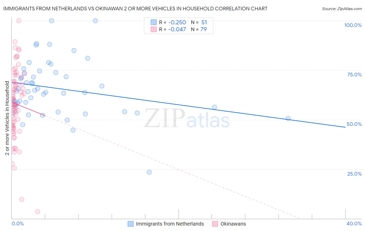 Immigrants from Netherlands vs Okinawan 2 or more Vehicles in Household