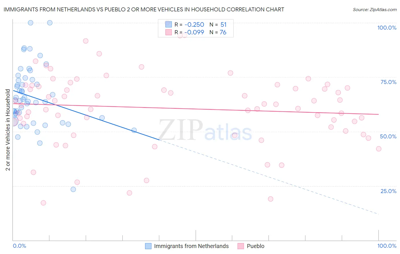 Immigrants from Netherlands vs Pueblo 2 or more Vehicles in Household