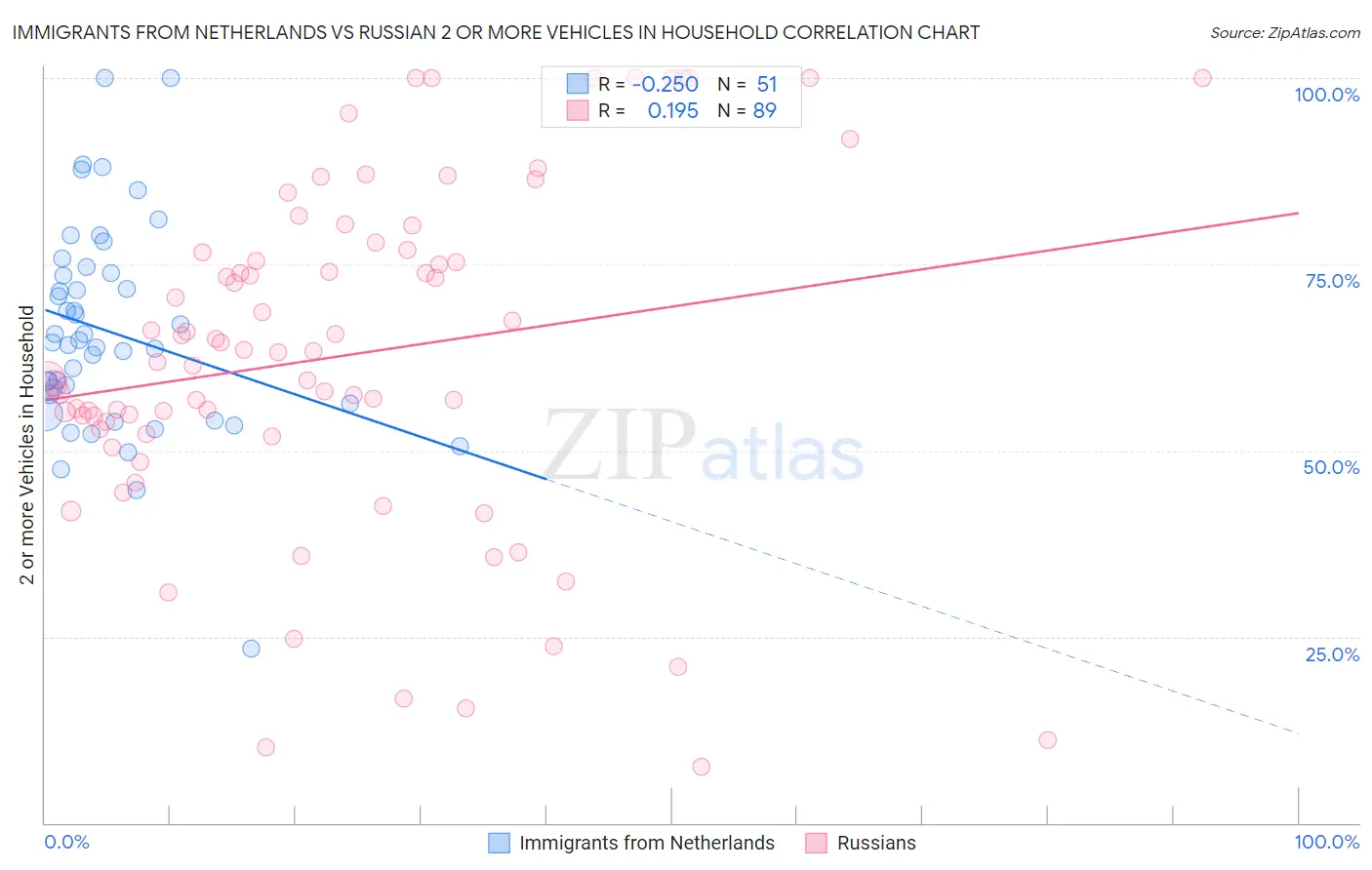 Immigrants from Netherlands vs Russian 2 or more Vehicles in Household