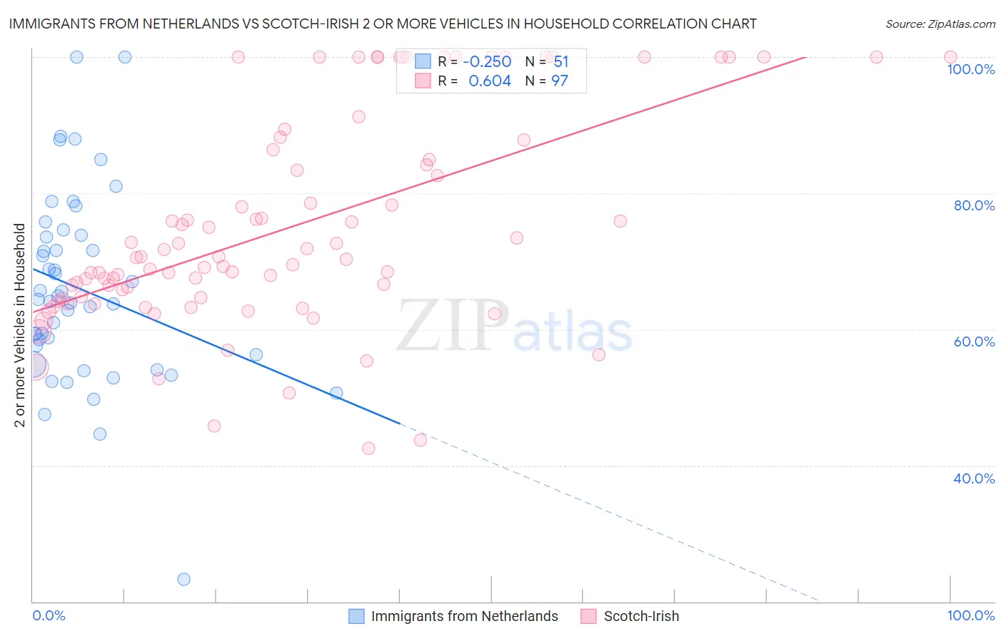 Immigrants from Netherlands vs Scotch-Irish 2 or more Vehicles in Household